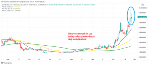Secret network keeps increasing after the doji