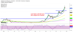 Fantom continues to form steps higher
