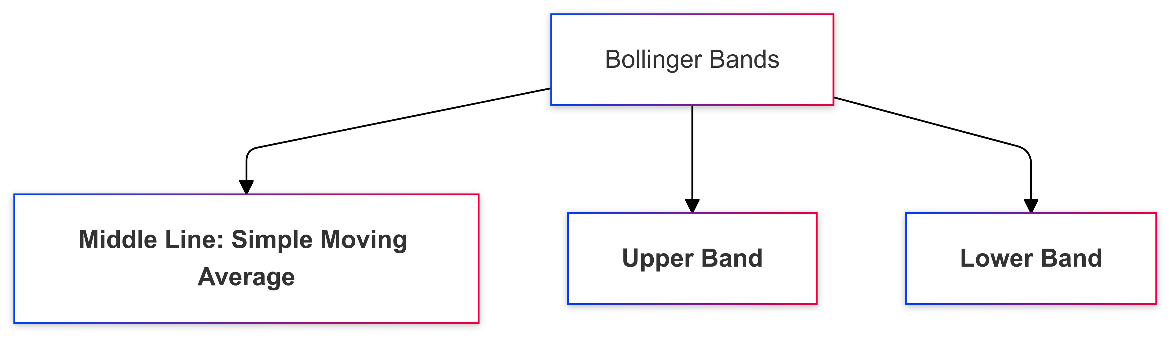 Bollinger Bands Components