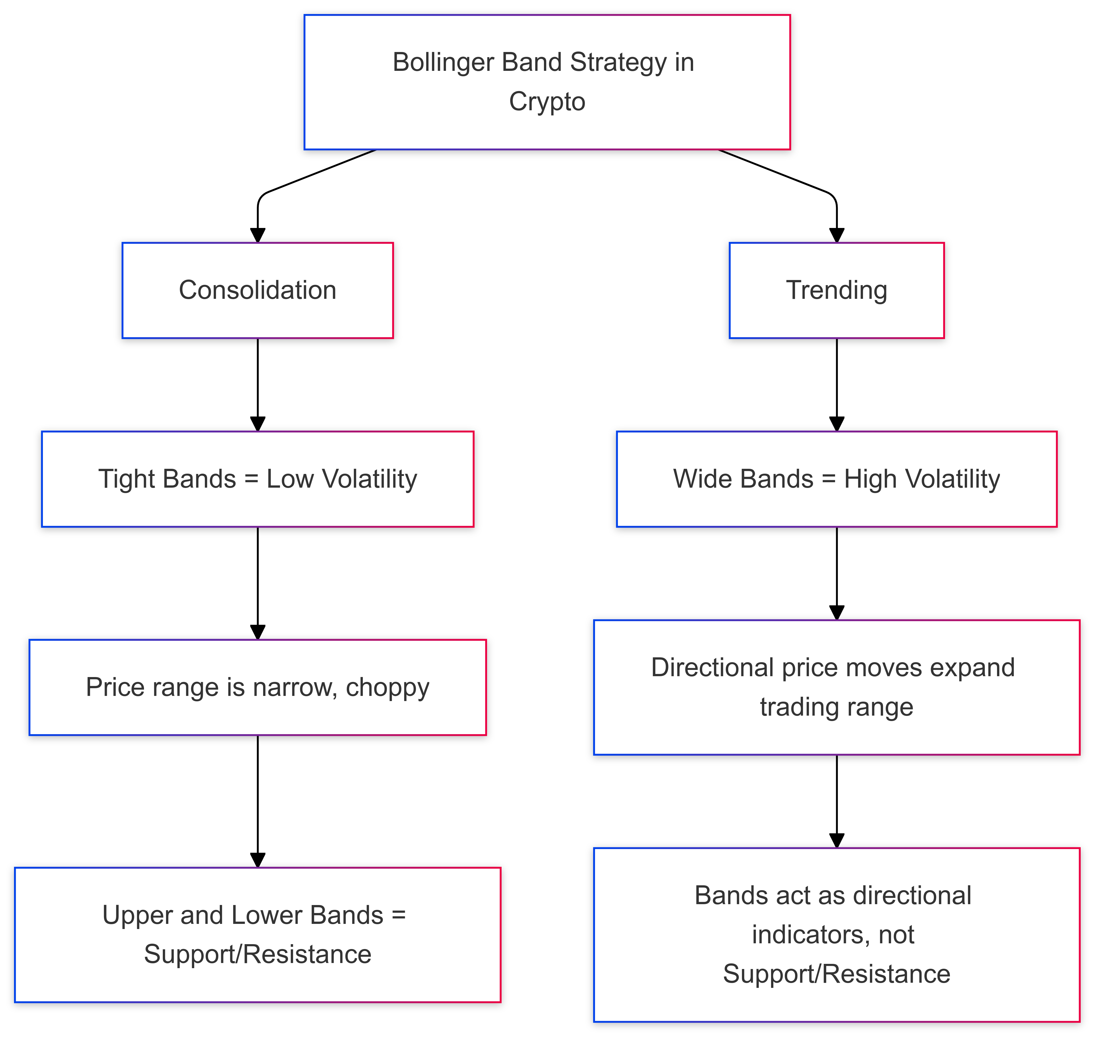 How Is The Bollinger Band Strategy Used In Crypto?