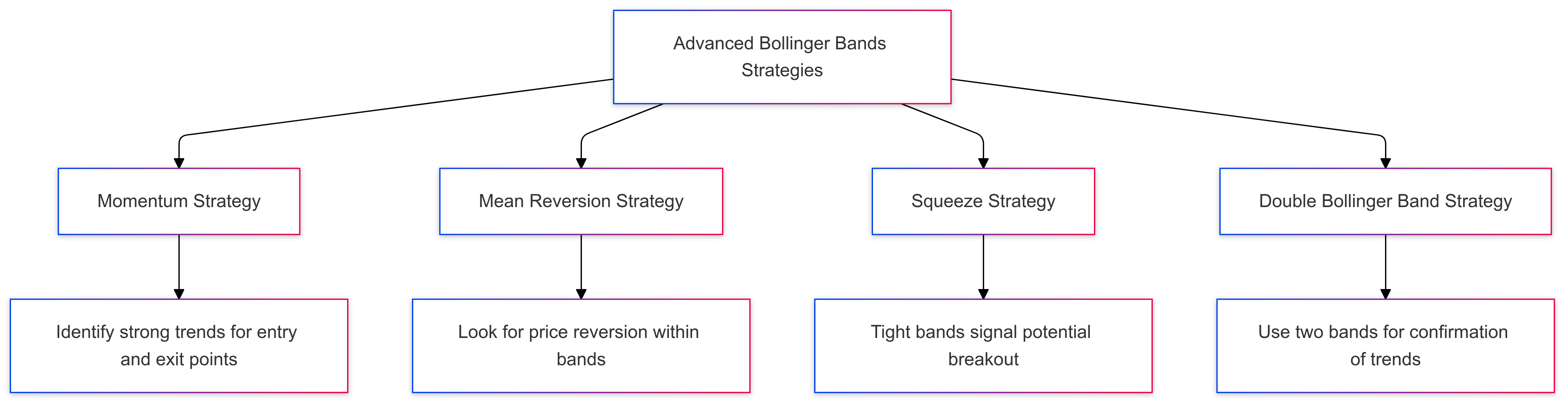 Advanced Bollinger Bands Strategies