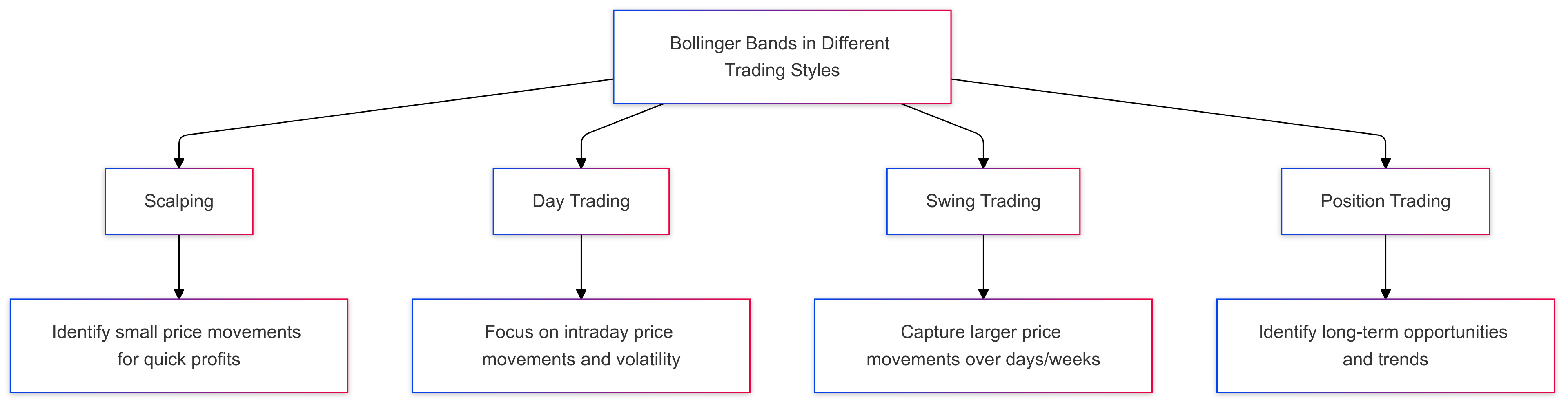 Bollinger Bands in Different Trading Styles