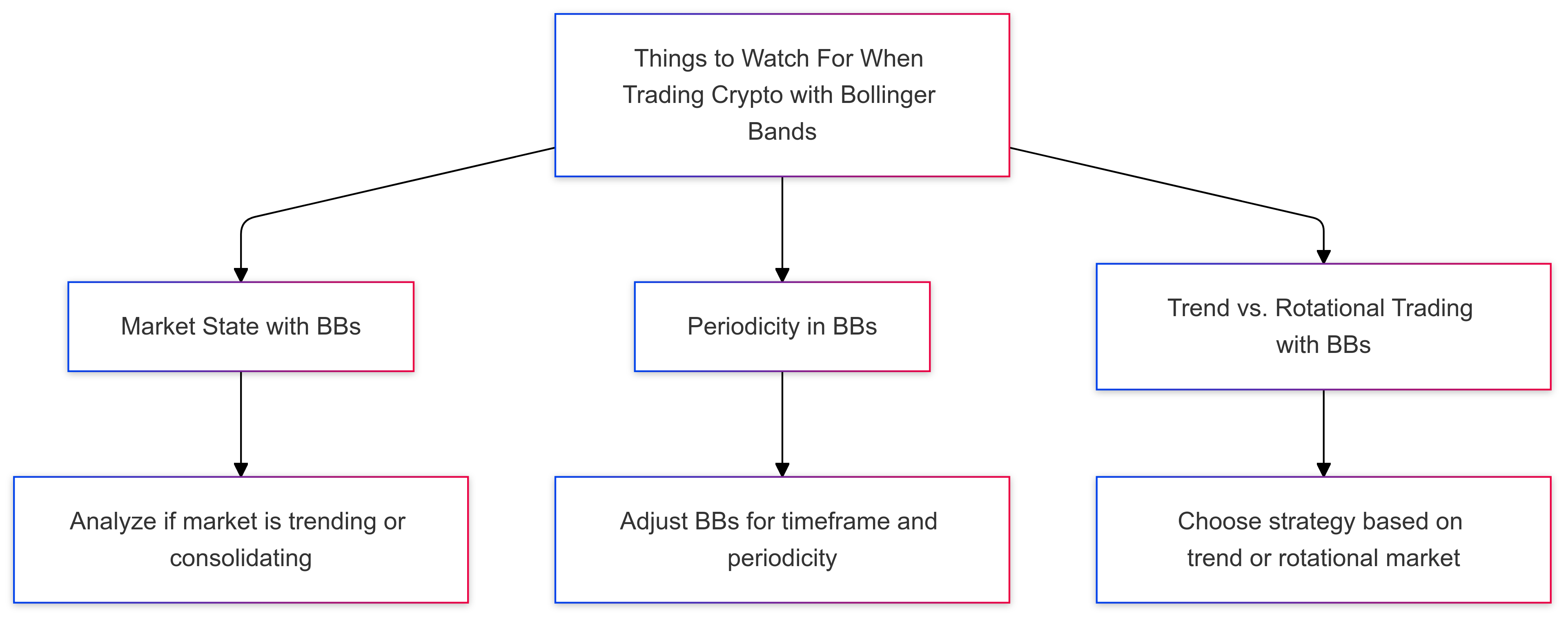 Things To Watch For When Trading Crypto With Bollinger Bands