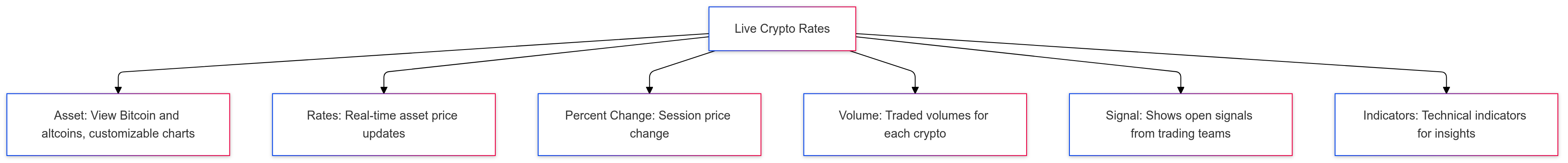 What Are Live Crypto Rates?