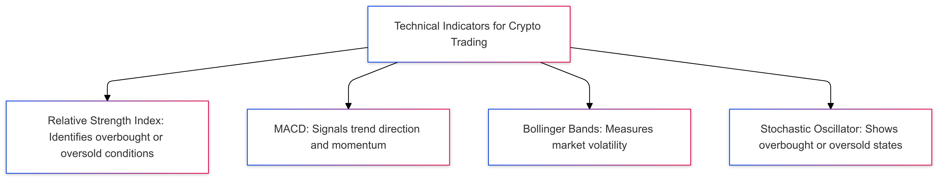 Technical Indicators for Crypto Trading