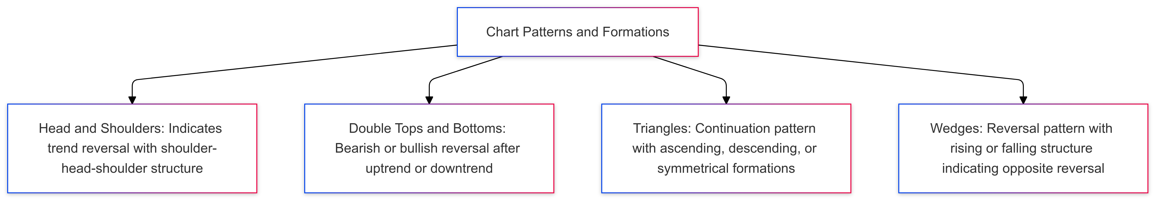 Chart Patterns and Formations