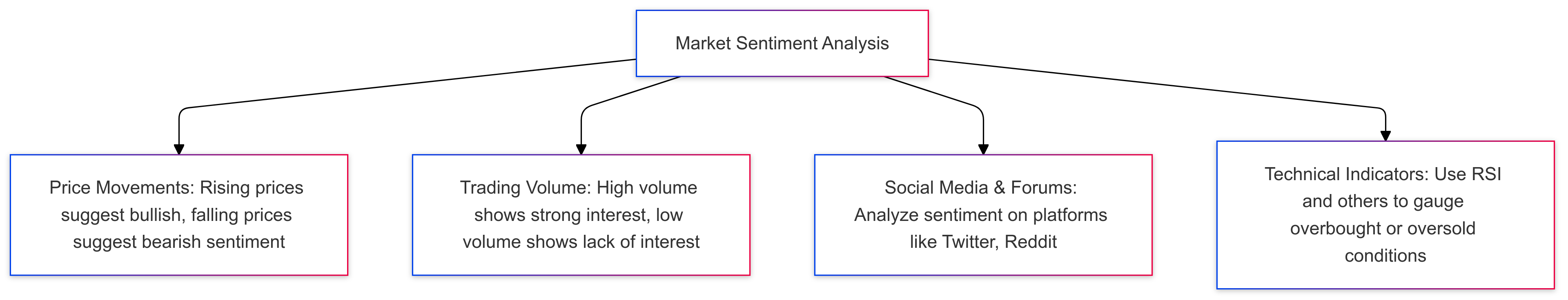 Market Sentiment Analysis