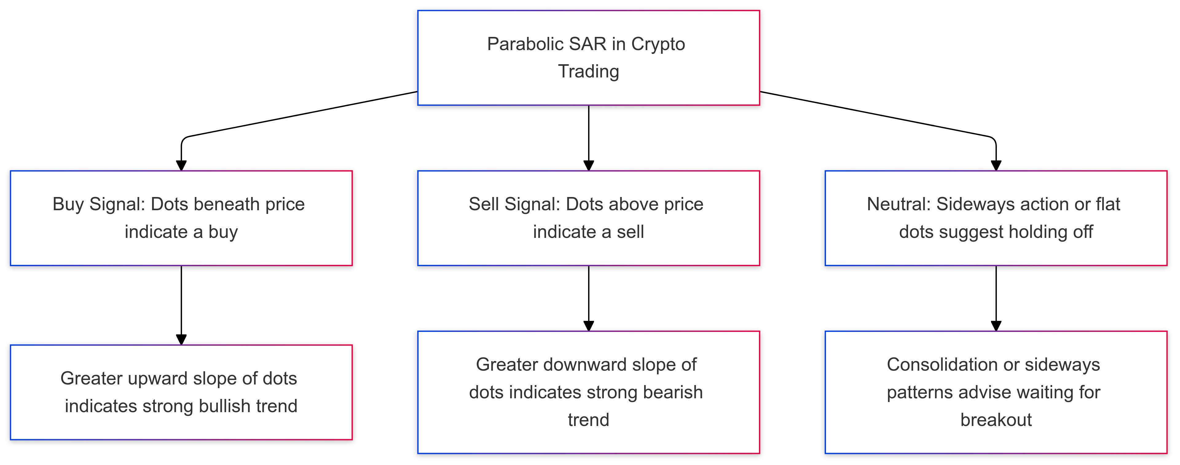 How Is The Parabolic SAR Used In Crypto?