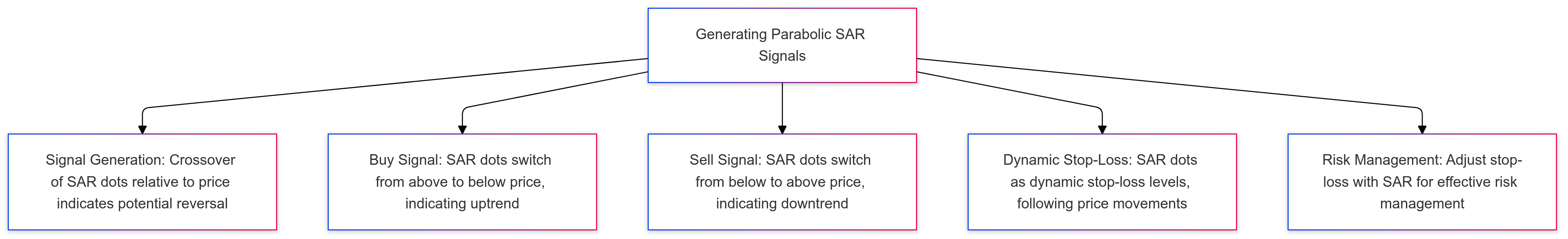 Things To Watch Out For When Trading Crypto With The Parabolic SAR