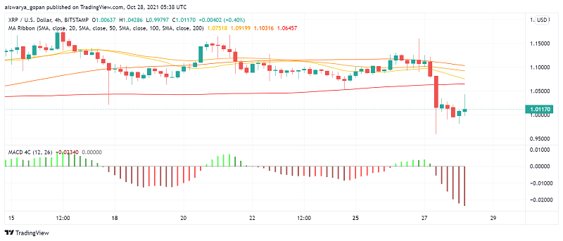 Ripple's XRP Returns Above $1, But Buyers Unable to Go Beyond