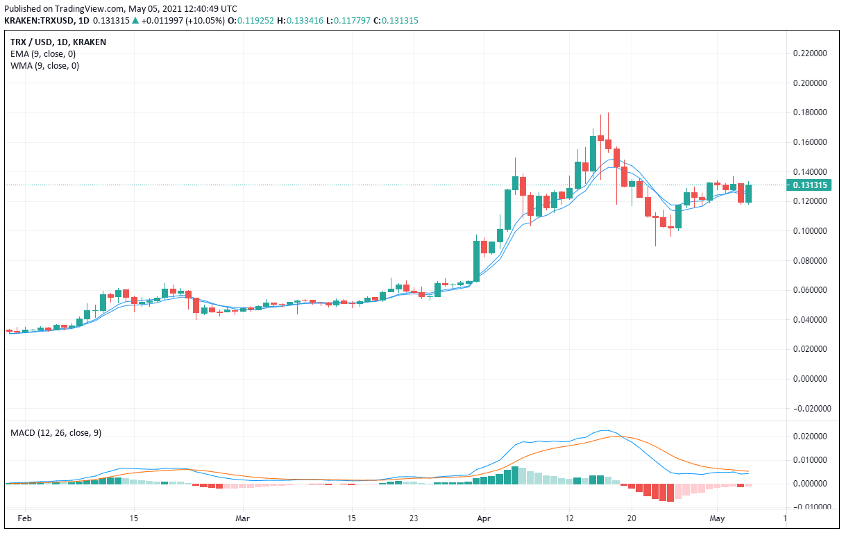 Get Forecasts On Cryptos From Bitcoin To Tron!