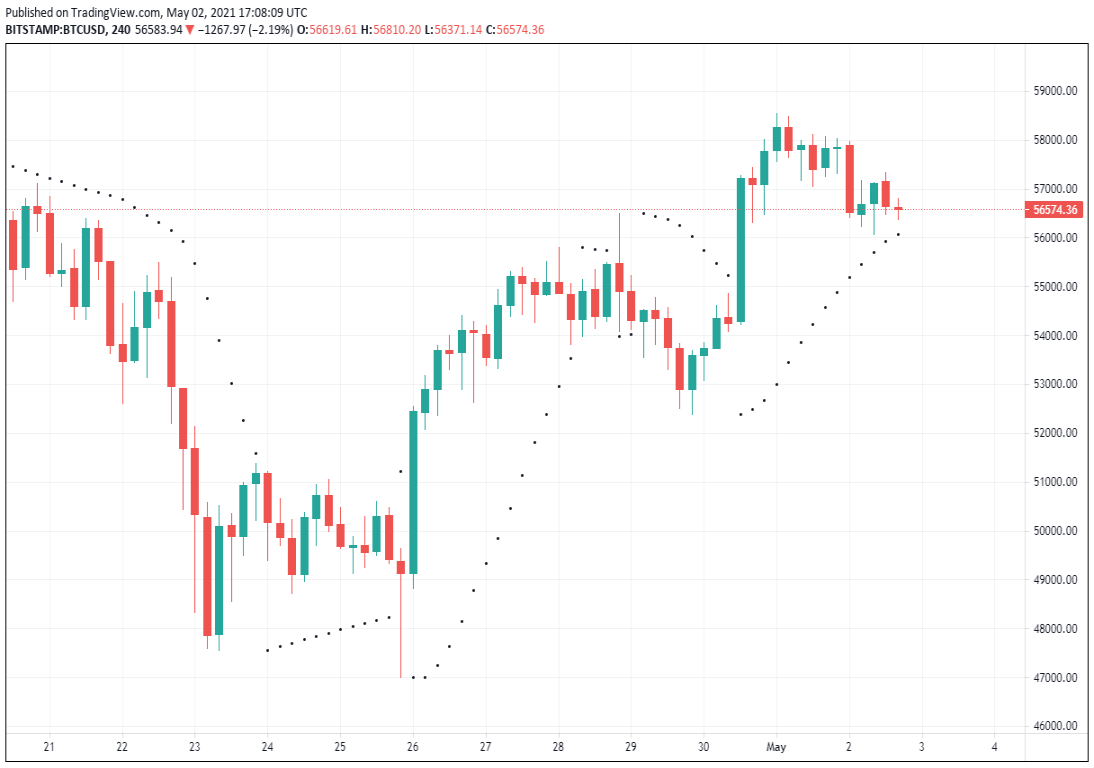 PSAR, Basic Visualization, BTC/USD 4-Hr Chart