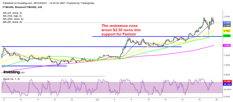 Another high turns into support for Fantom