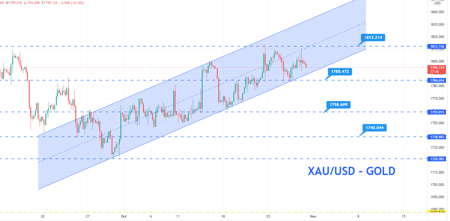 Gold Price Forecast