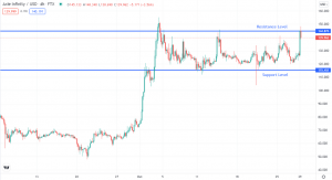 Axie Infinity and Fantom Prediction, as they Trade at Key Levels