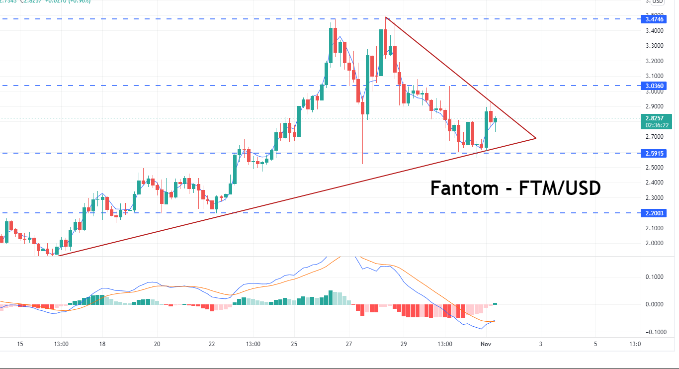 Fantom Price Analysis: