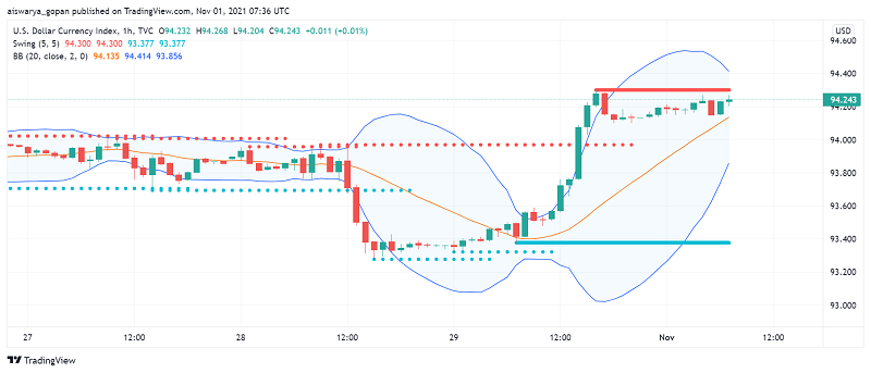US Dollar Rises as Investors Once Again Hope Inflation Will Advance Fed Rate Hike Plans