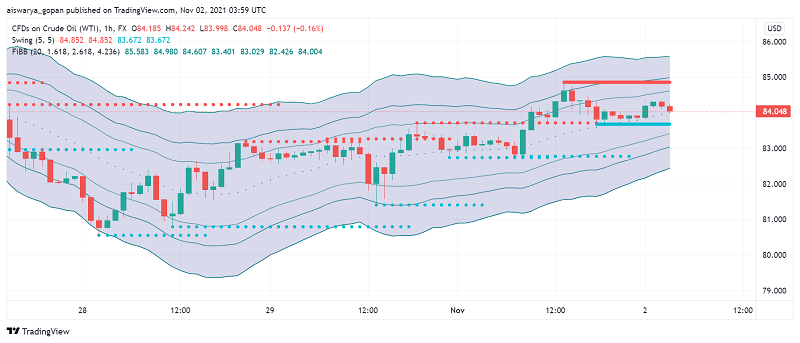 WTI Crude Oil Surges Ahead as OPEC Production Comes in Below Limit