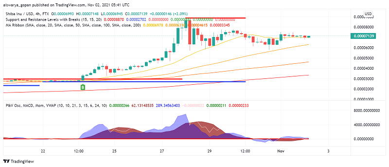 Shiba Inu (SHIB) Gearing Up to Touch New ATH On Rising Adoption?