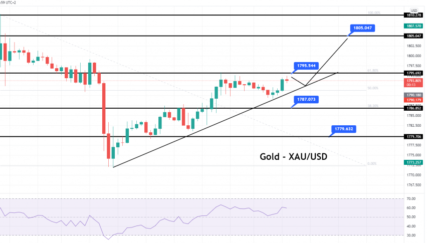 Gold Price Analysis