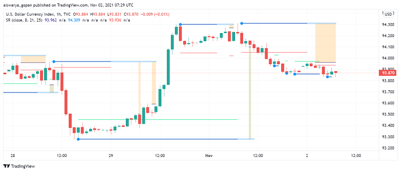 US Dollar Firms Up Ahead of FOMC: Inflation Effect on Fed's Plans Awaited