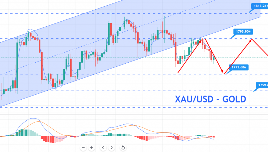 Gold - XAU/USD Chart