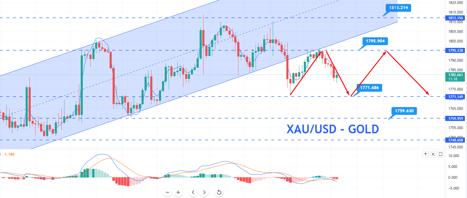 Gold - XAU/USD Chart