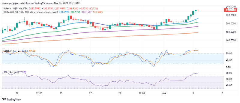 Solana (SOL) Rallies But Slips Back After Briefly Overtaking Cardano in Market Cap