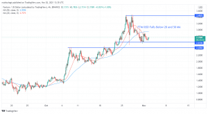 Fantom Remains under Pressure as ChainLink Breaks Above Resistance