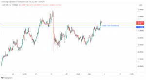 Fantom Remains under Pressure as ChainLink Breaks Above Resistance
