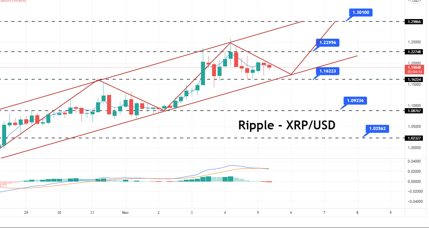Ripple Price Forecast