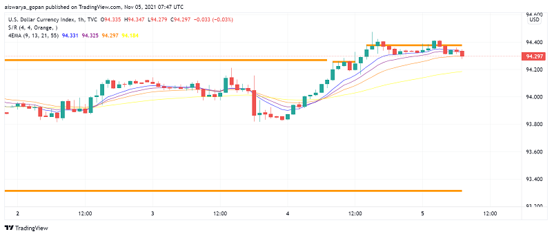 US Dollar Bullish Ahead of October's NFP Data