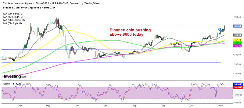 Binance coin surges higher today
