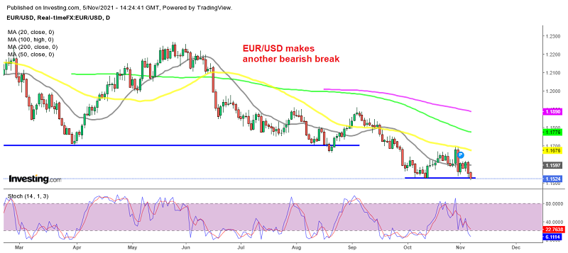 EUR/USD continues the downtrend after the US employment report