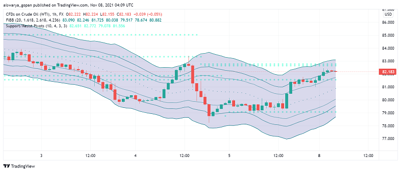 WTI Crude Oil Extends Gains as US Considers Tapping Into SPRs