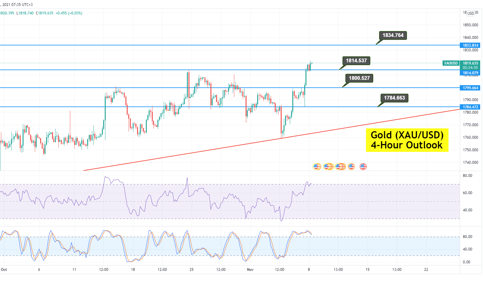Gold Price Forecast