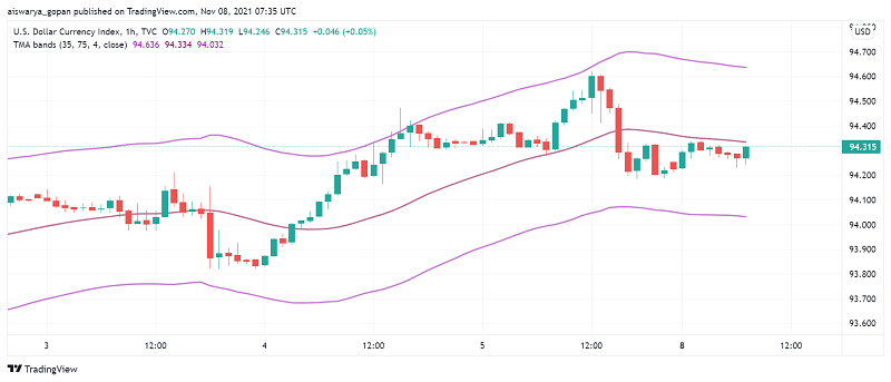 US Dollar Firm as Investors Await Inflation Data This Week
