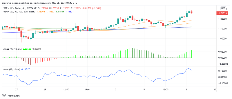 Ripple's XRP Sees Strong Bullish Action on NFT News