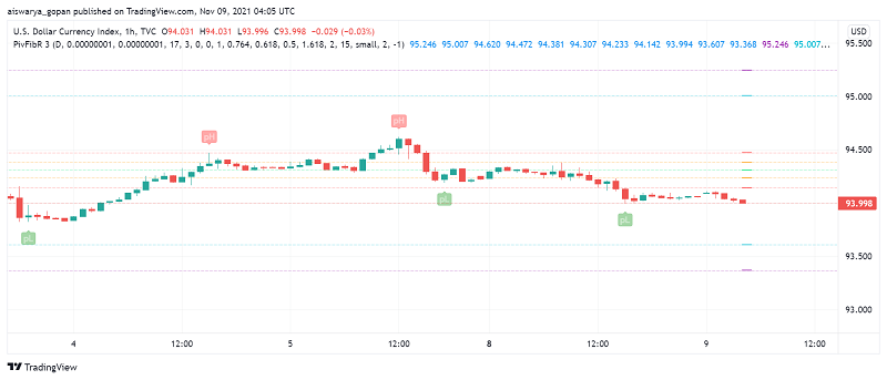 Traders Await Inflation Data to Make Moves in US Dollar