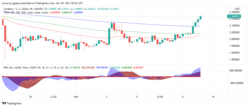 Are Buyers Getting Back Into Cardano (ADA)?