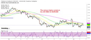 EUR/USD will be heading for 1.10 soon