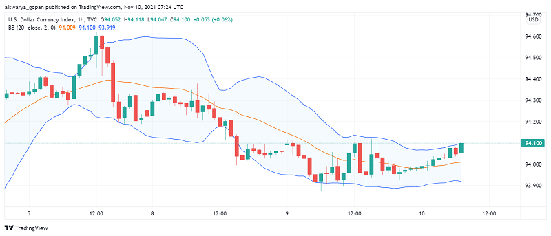 How Will the US Dollar React to Inflation Numbers Today?