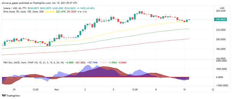 Will Sellers Drive Solana (SOL) to Test The Pivot Point?