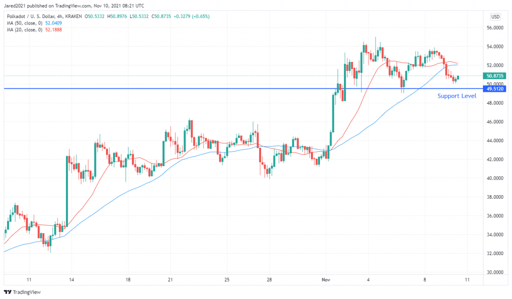 Is Fantom (FTM/USD) a Buy? Polkadot (DOT/USD) Approaches a Make-or-Break Level
