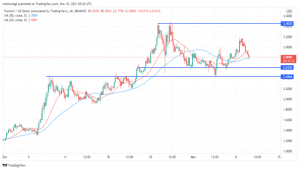 Is Fantom (FTM/USD) a Buy? Polkadot (DOT/USD) Approaches a Make-or-Break Level
