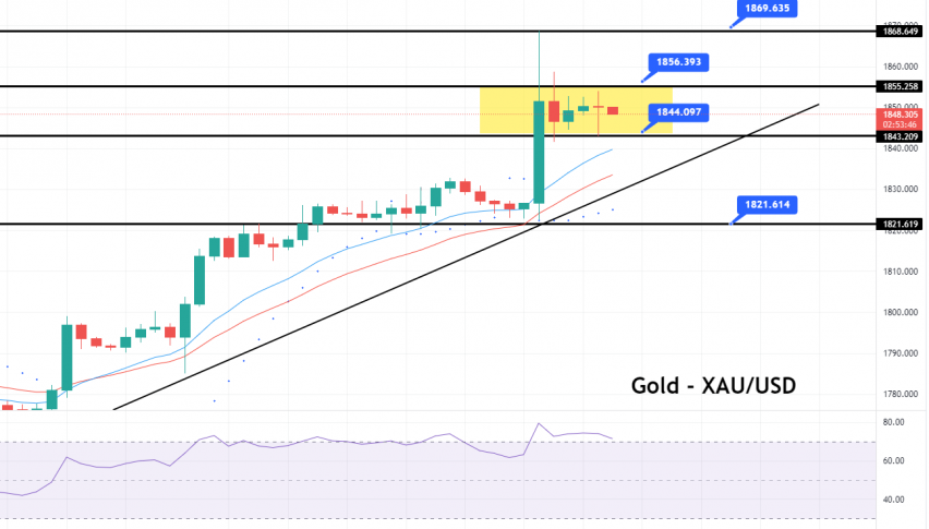 Gold Price Forecast