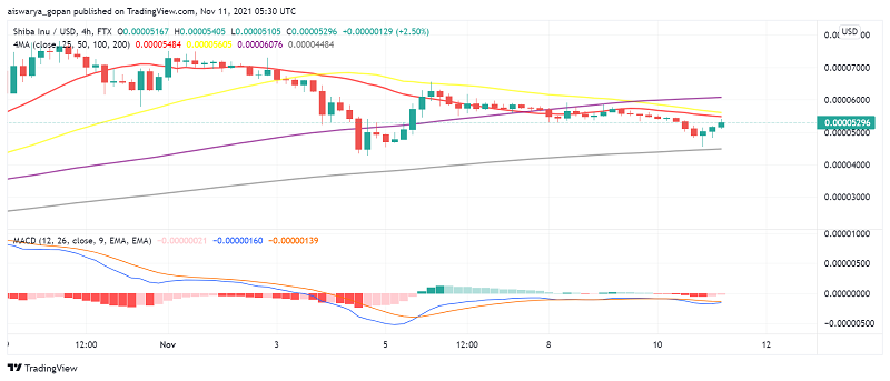 Can Shiba Inu (SHIB) Buyers Build Up Pressure For Bullish Confirmation?