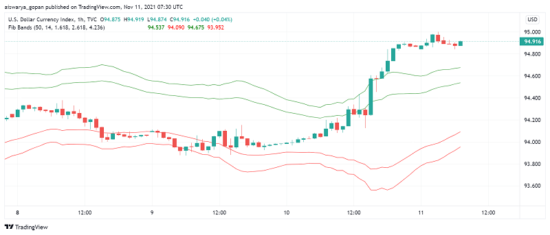 US Dollar Surges After CPI Report Comes in Stronger Than Expected