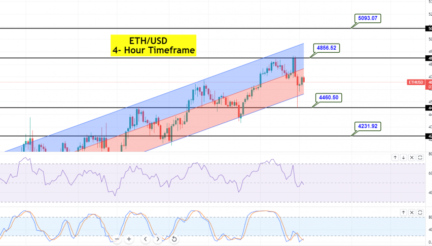 Ethereum - ETH/USD Chart