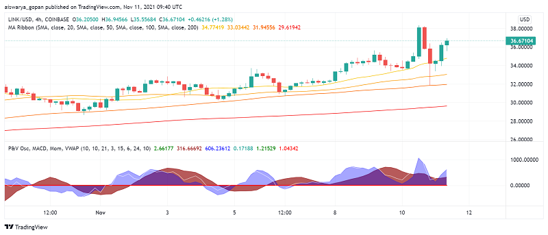 Chainlink (LINK) Getting Ready For a Bullish Breakout